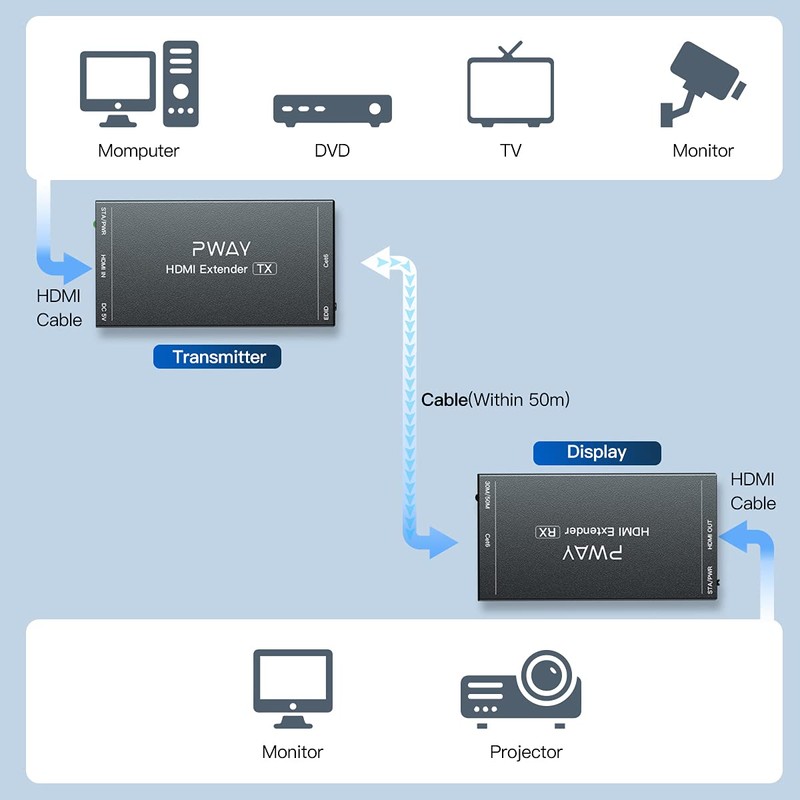 HDMI Extender 165ft Over Single Cat5e/6 Ethernet, Extend 1080P@60Hz Video