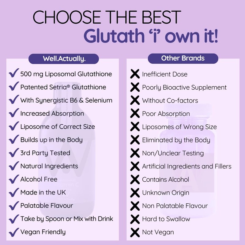 WELL ACTUALLY Liposomal Glutathione 500mg (50 Servings - 250ml) High