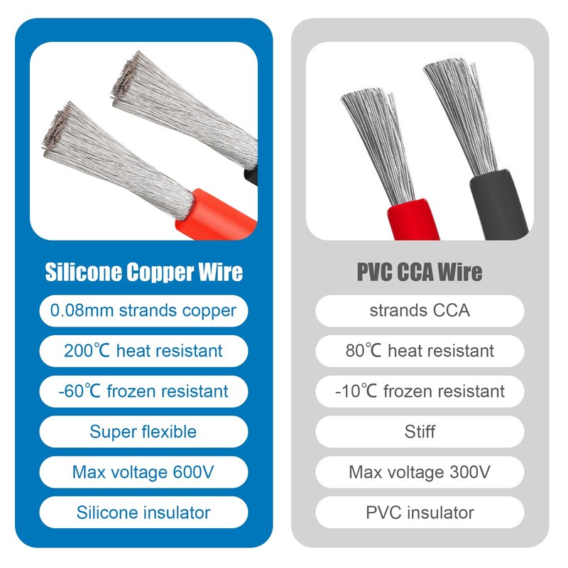 8 Gauge Silicone Wire (2 PCS) 30 FT Red +