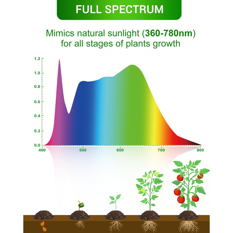 Flaspar Grow Light Bulbs A19 LED, Full Spectrum Plant Light