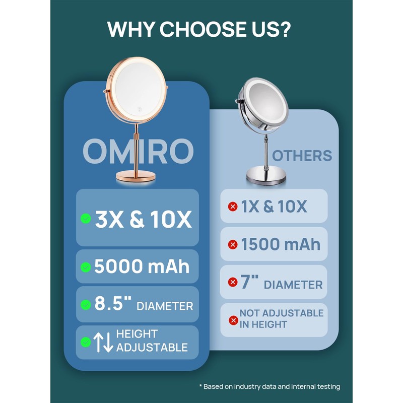 OMIRO 8.5 Inches Lighted Makeup Mirror with 3X/10X Magnifications, Double