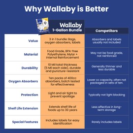 Wallaby 75 Count 1-Gallon Mylar Bags with 400cc Oxygen Absorbers, 10 Mil Total Thickness Long-Term Food Storage Pouches, 10x14 Heat-Sealable Airtight Packaging - Silver