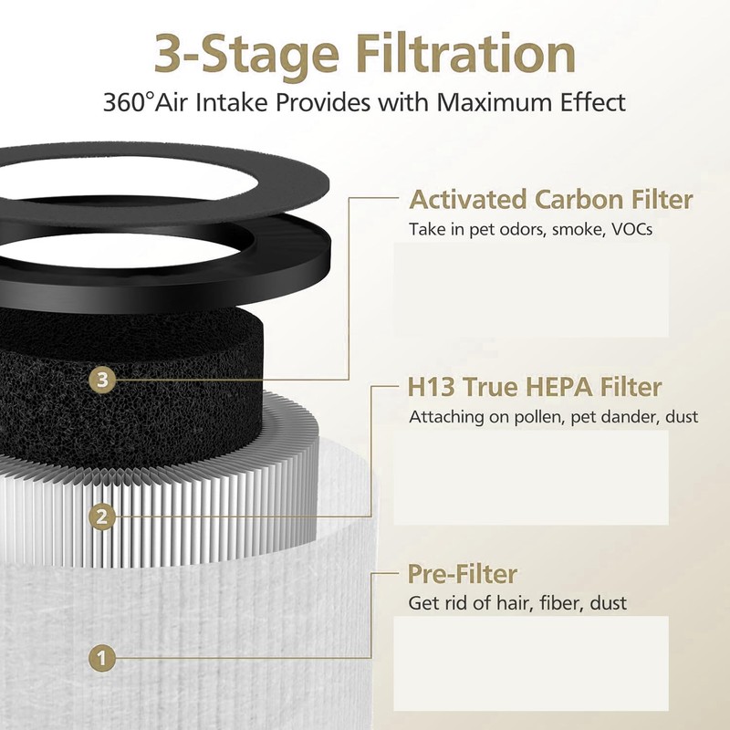 Replacement Filter Compatible with Air Purifier, 3-in-1 Filter with High-efficiency