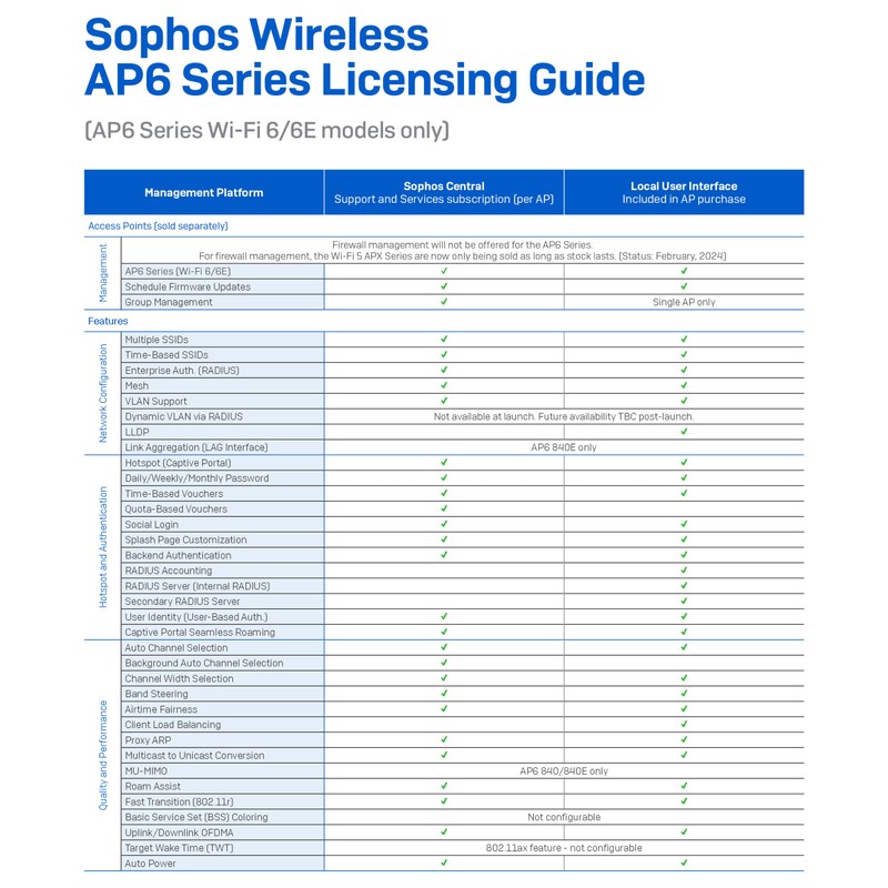 Sophos AP6 420 Access Points Support 36 Months License (AP420S36ZZNCAA)