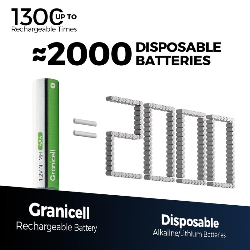 Granicell AAA Rechargeable Batteries 1100 mAh High Capacity 1300 Cycle,1.2V