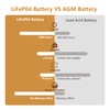 NERMAK 12V 10Ah Lithium LiFePO4 Deep Cycle Battery, 2000+ Cycles