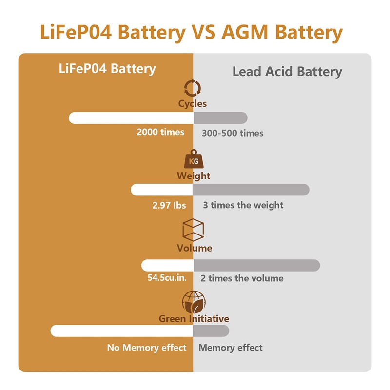 NERMAK 12V 10Ah Lithium LiFePO4 Deep Cycle Battery, 2000+ Cycles