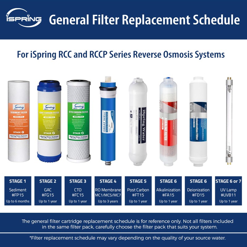 iSpring F4-FD15 Reverse Osmosis RO DI Replacement Filter 10" Set