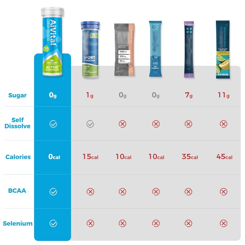 AiVital™ Sugar Free Electrolyte Tablets, Essential Electrolytes with BCAA and