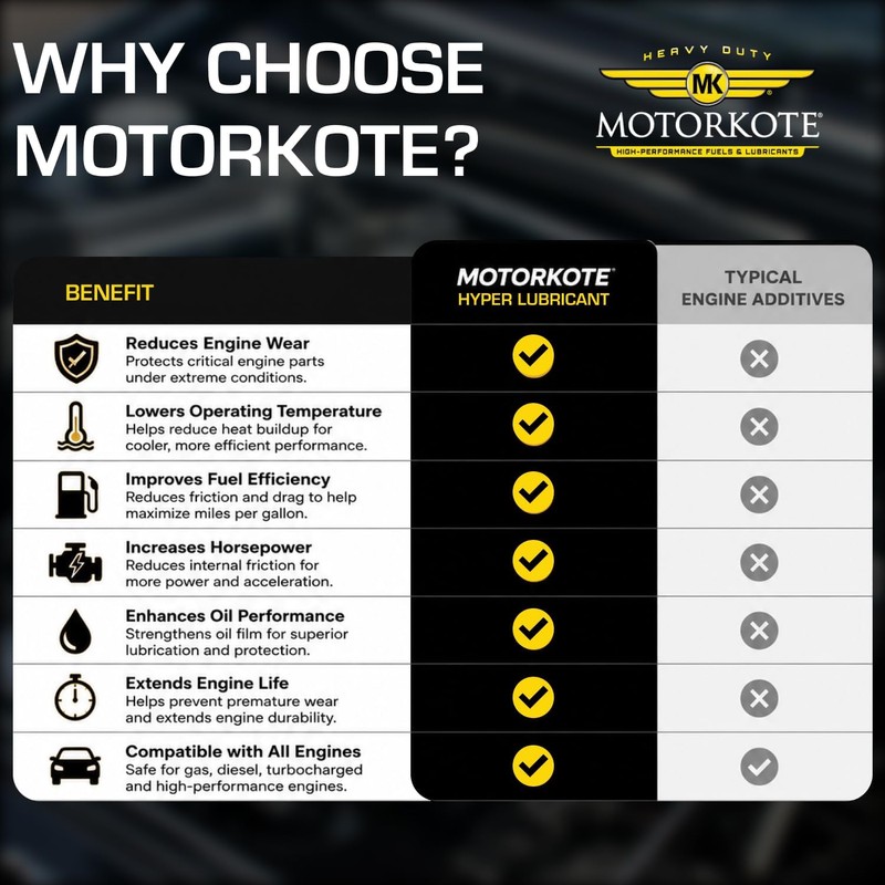 MotorKote Hyper Lubricant Heavy Duty Engine Treatment | Friction Reducer