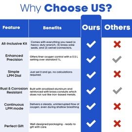KOKAND Oxygen Regulator 0-15LPM - Oxygen Tank Regulator with Gauge, CGA-870 Fitting - Includes Wrench Key, 5 Brass Yoke Washer Seals, and 2 Tubing Swivel Connectors - O2 Flow Meter - Blue