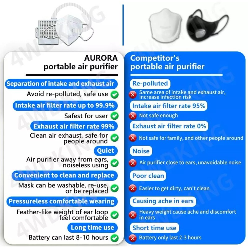 Aurora Personal Air Purifer. Rechargeable Electrical Portable Air Purifier Include