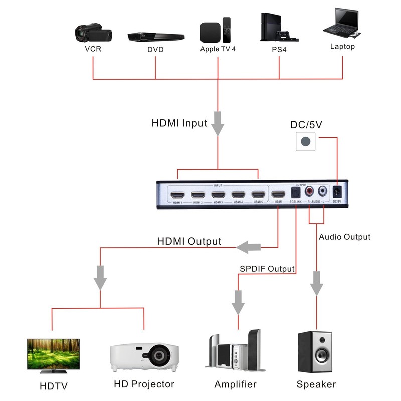 Tendak 4K HDMI Switch, 5 Port HDMI Switcher with L/R