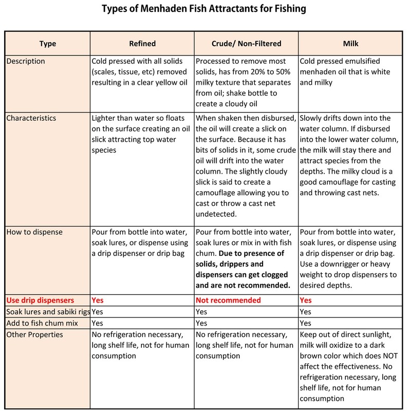 Baitmasters Menhaden Oil Dispensing System