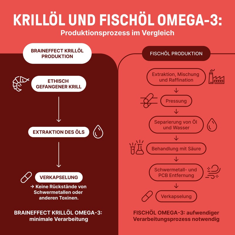 BRAINEFFECT Premium Krill Oil Capsules Omega 3 | 100% Krill
