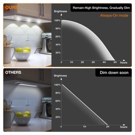 Under Cabinet Light Rechargeable, CT CAPETRONIX Dimable Closet Lights Wireless with 3 Color Temperatures 3 Modes, Battery Operated Under Counter Lights for Kitchen Motion Sensor Light Indoor,17.7 inch