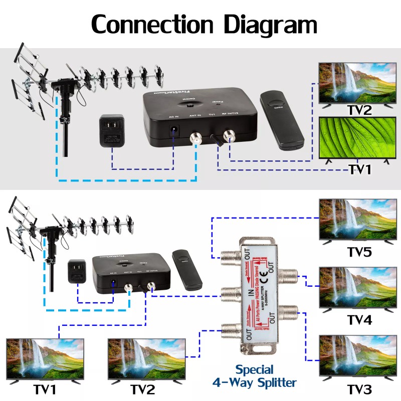 For Channel Master 200 MILES TV ANTENNA OUTDOOR MOTORIZED AMPLIFIED