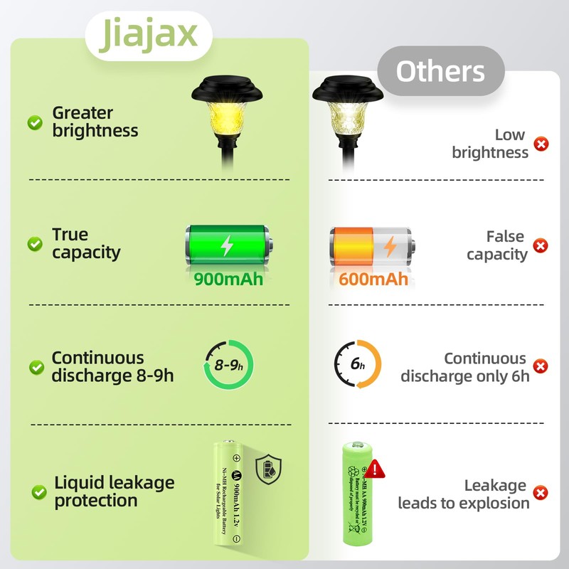JiajaX Rechargeable AA Batteries, Ni-MH AA 900mAh Rechargeable Batteries, Double