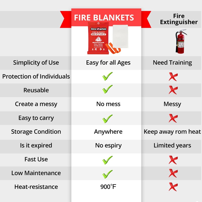 SecuCaptain Emergency Fire Blanket for Home - 2 Pack 47.2"x47.2"