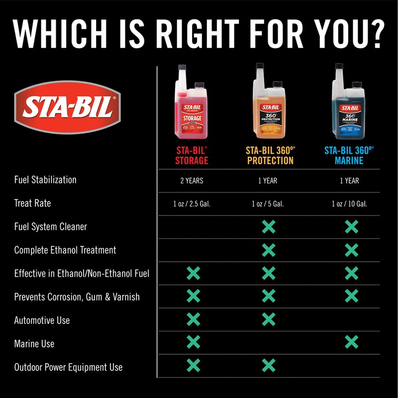 STA-BIL Storage Fuel Stabilizer | Keeps Fuel Fresh for 24