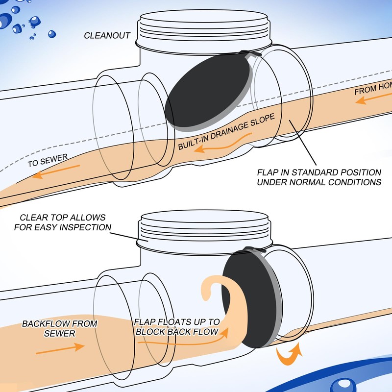 Tondiamo 3 Inch Backwater Valve Drain Backflow Preventer Valve Prevent