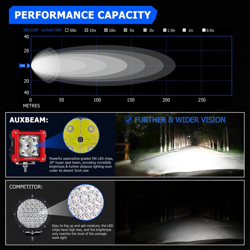 Auxbeam Red Shell LED Pod Lights, 3 Inch 40W Spot