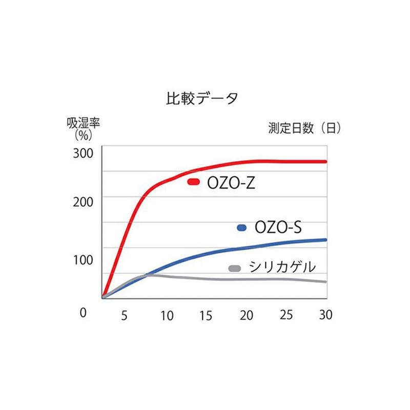 KING OZO-Z10 820372 Powerful Desiccant Ozo Ultra Fast Acting Type