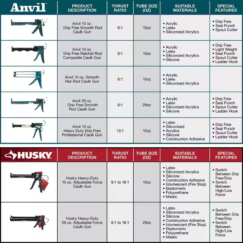 Anvil 10 oz. Drip Free Smooth Rod Caulk Gun