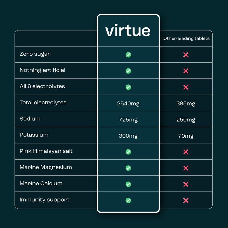 Virtue Electrolytes Hydration Sachets | Zero Sugar, Zero Calories |
