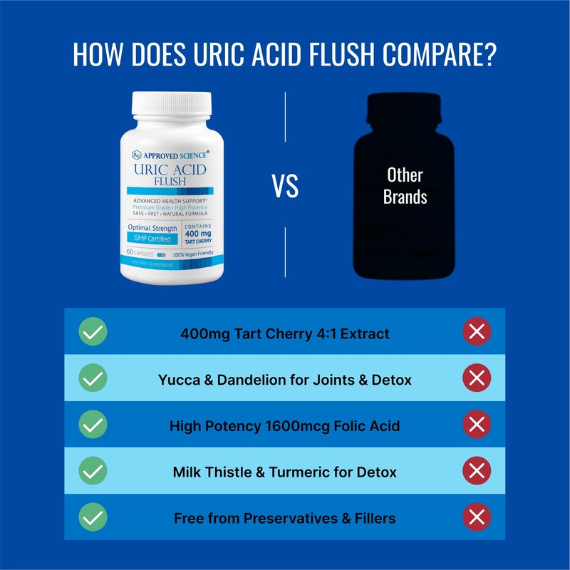 Approved Science Uric Acid Flush Supplement - Tart Cherry, Turmeric,