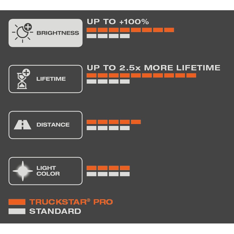 OSRAM TRUCKSTAR PRO H7, +120% more brightness, halogen headlight lamp,