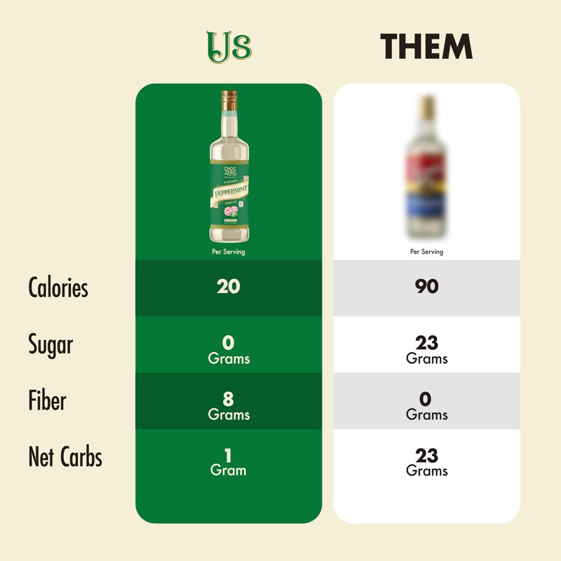 ChocZero Sugar Free Peppermint Syrup for Coffee - Keto Flavoring