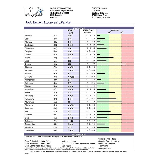 Doctor's Data Essential Elements and Heavy Metals Toxicity Test (22 Elements and 17 Toxins)