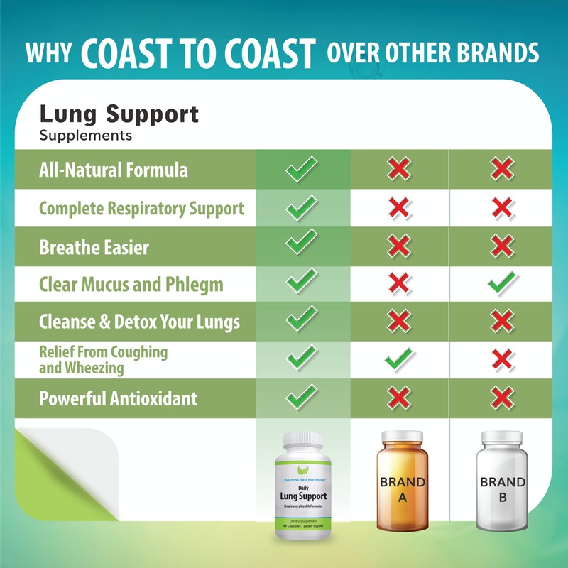 Daily Lung Cleanser & Detox Support Supplement | Refresh Your