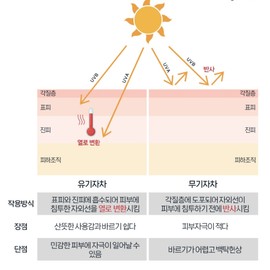 raw spring 24 Renewal Raw Spring Sun Cream GU. Antigravite Aura UV Defense 60ml Organic Vegan Sun Cream + Experience Set / 24리뉴얼 생봄 선크림 구.안티그래비떼 아우라 UV 디펜스 60ml 유기농비건 선크림+체험세트
