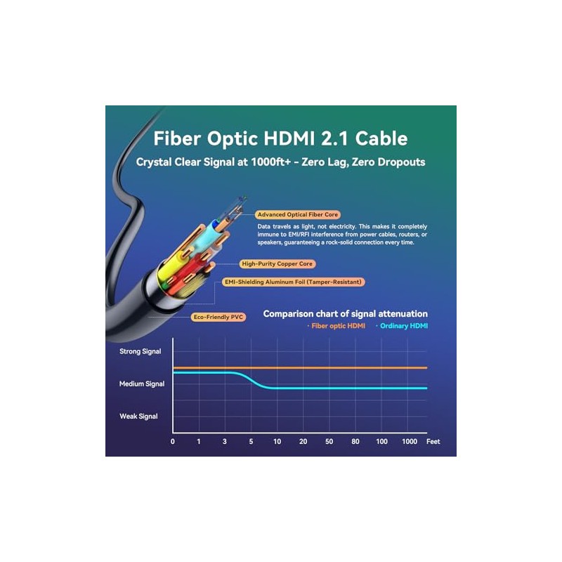 FIBBR Cable HDMI 2.1 de fibra óptica 24 pies 48