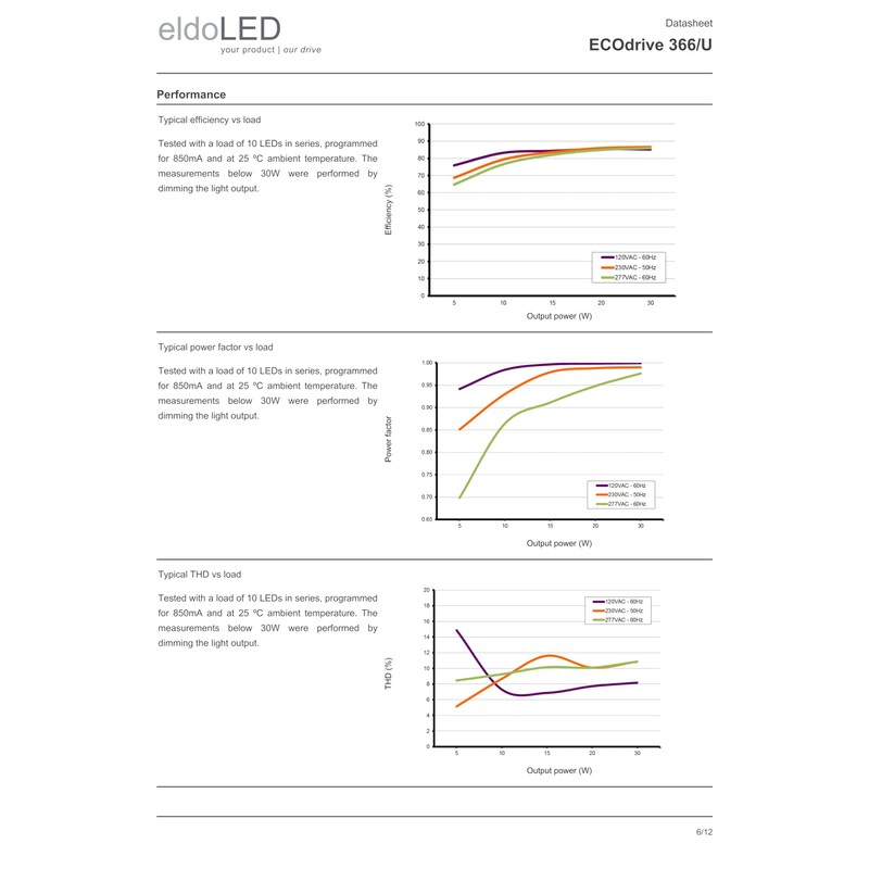 eldoLED | EC0366U2 | 30W 0-10V LED Driver with Smooth