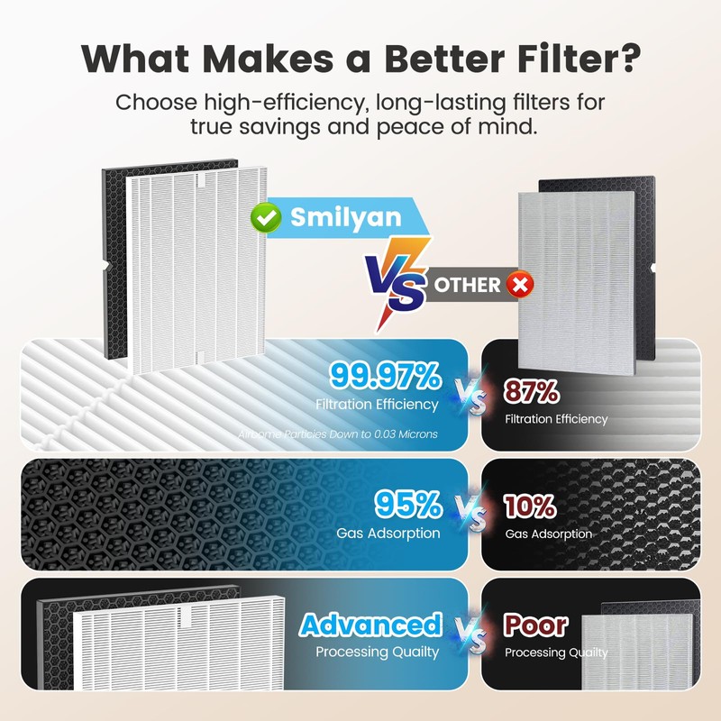 Smilyan 2 Sets 116130 HEPA Replacement Filter H for Winix