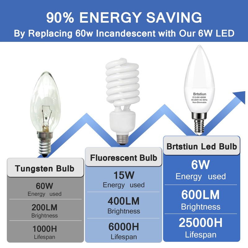 Brtstiun 6W E12 LED Ceiling Fan Light Bulbs, C37 Chandelier
