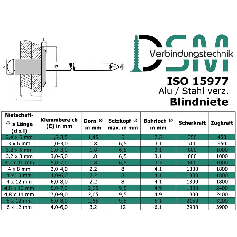 Blind rivets with flat head according to DIN 7337 /