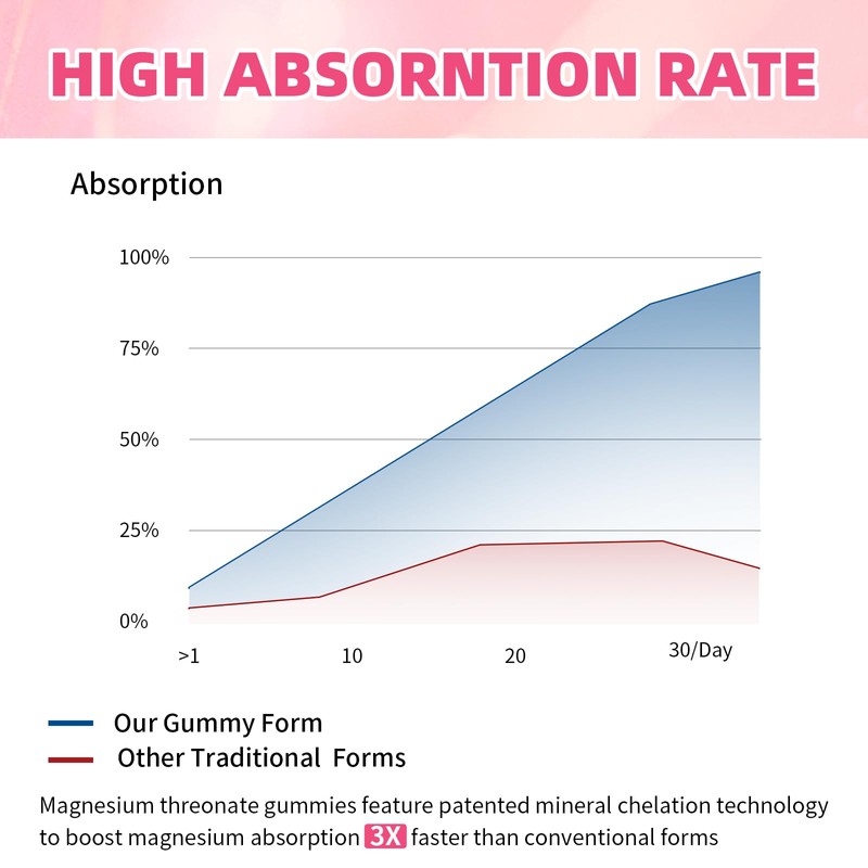 Magnesium L-Threonate Gummies 1000mg, Magnesium Threonate Gummies for Kids &