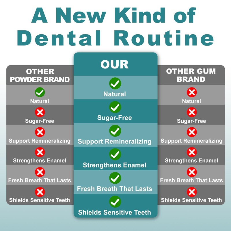 Remineralizing Gum with Nano-Hydroxyapatite Gum & Xylitol – Sugar-Free Mastic