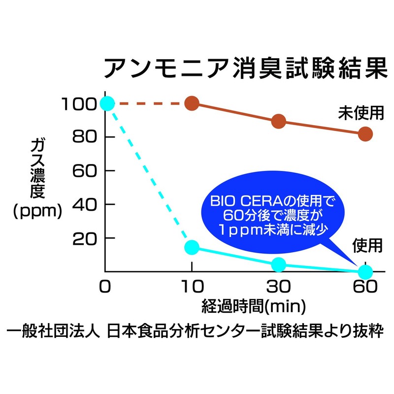 Biocera BC101 6331-062 Deodorizing System