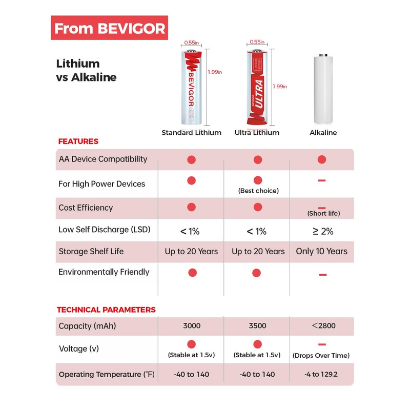 BEVIGOR Lithium Batteries AA Size, AA Battery 48 Pack, 3000mAh