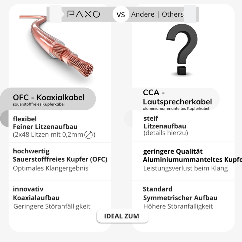 PAXO 10 m Coaxial Speaker Cable, 2 x 1.5 mm²,