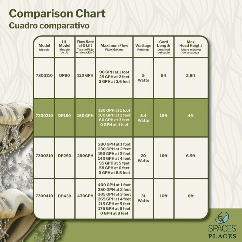 Beckett 7300210 DP140 Small Pond Medium Fountain Pump, 4 Watts,