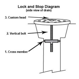 Lock and Stop Drain Lock for drain covers (3" Drains)