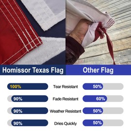 Homissor Homissor State of Texas 3x5 Feet Flag - Embroidered Sewn Heavy Duty 210D Oxford Nylon Flag Vivid Color - Brass Grommets and 4 Stitch Hemming USA Flag