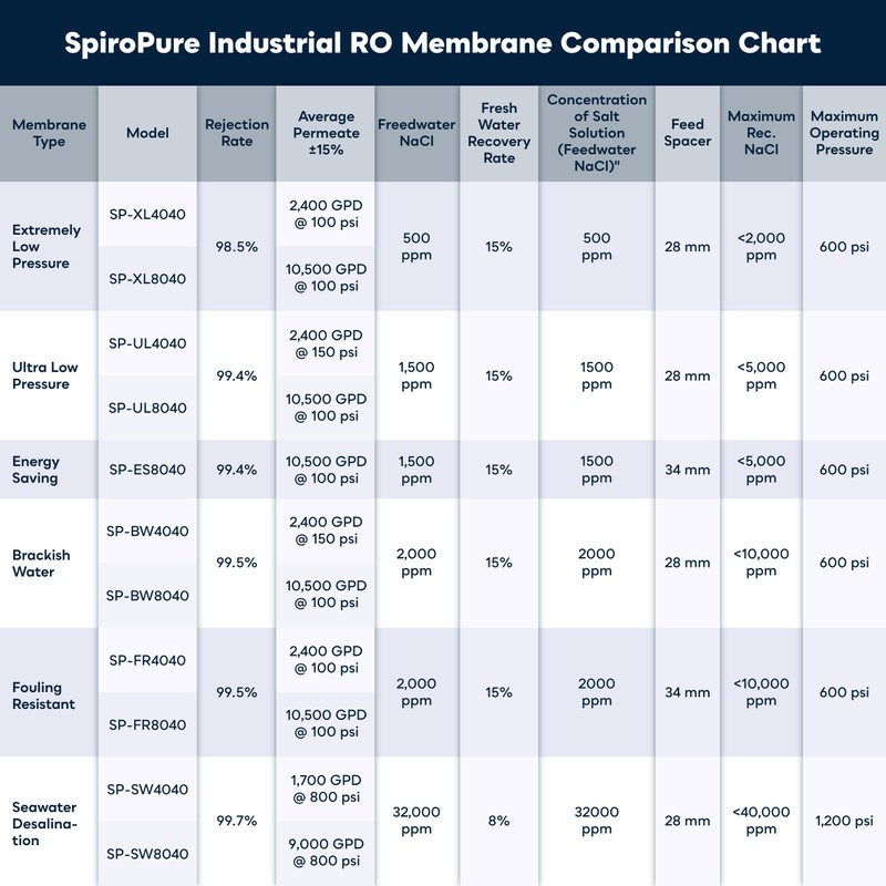 SpiroPure SP-BW4040 NSF-Certified 4x40 Industrial RO Membrane Brackish Water Reverse