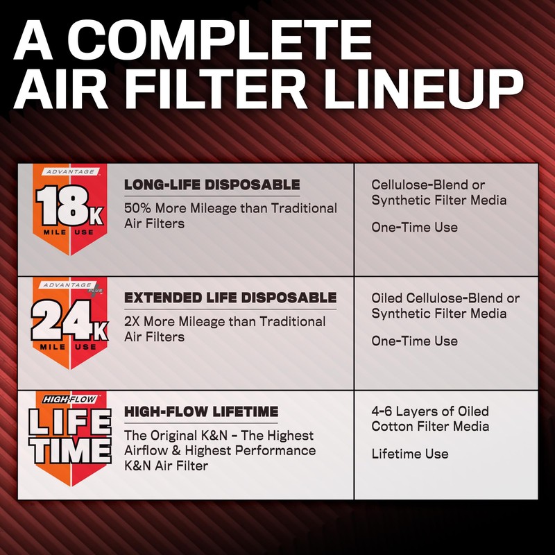 K&N Engine Air Filter: Long Life 18,000 Mile Replacement Air
